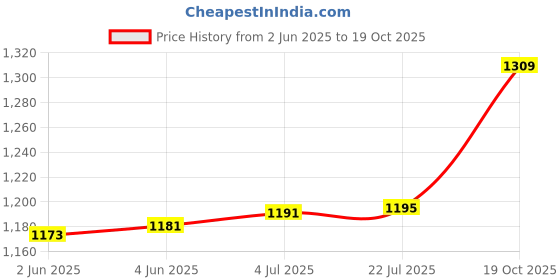 flipkart.com dark moon Outdoor Garden Umbrella With Stand 8ft/48in for Men & Women (d1 Umbrella dark moon Price History Graph from 2 Jun 2025 to 19 Oct 2025