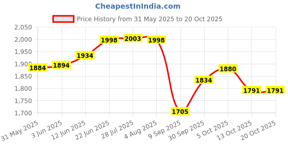 flipkart.com green bird Outdoor Garden Umbrella With Stand 8ft/48in for Men & Women Umbrella green bird Price History Graph from 31 May 2025 to 19 Oct 2025