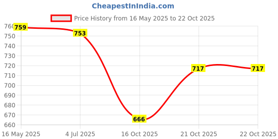 flipkart.com bluebuds Outdoor Garden Umbrella Without Stand 36in/6ft for Hotels And Restaurent Umbrella bluebuds Price History Graph from 16 May 2025 to 21 Oct 2025