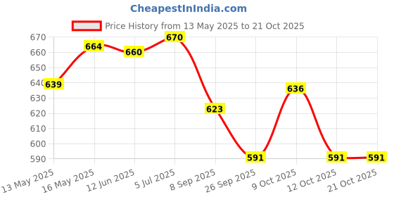 flipkart.com bluebuds Outdoor Garden Umbrella Without Stand 36in/6ft for Hotels And Restaurent Umbrella bluebuds Price History Graph from 13 May 2025 to 20 Oct 2025