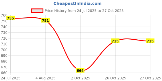 flipkart.com bluebuds Outdoor Garden Umbrella Without Stand 36in/6ft for Hotels And Restaurent Umbrella bluebuds Price History Graph from 24 Jul 2025 to 27 Oct 2025
