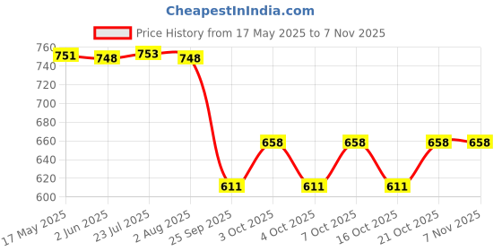 flipkart.com bluebuds Outdoor Garden Umbrella Without Stand 36in/6ft, Hotel Beach Restaurants Big Size Umbrella bluebuds Price History Graph from 17 May 2025 to 2 Nov 2025