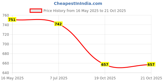 flipkart.com bluebuds Outdoor Garden Umbrella Without Stand 36in/6ft, Hotel Beach Restaurants Big Size Umbrella bluebuds Price History Graph from 16 May 2025 to 20 Oct 2025