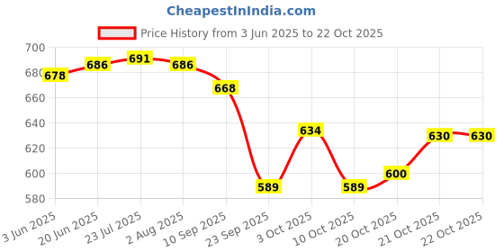 flipkart.com easy life Outdoor Garden Umbrella Without Stand 36in/6ft, Hotel Beach Restaurants Big Size Umbrella easy life Price History Graph from 3 Jun 2025 to 21 Oct 2025