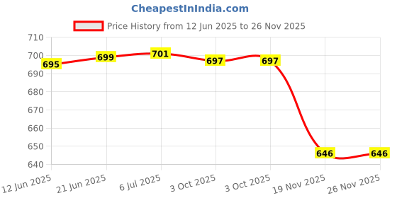 flipkart.com bluebuds Outdoor Garden Umbrella Without Stand 40in/7ft, Hotel Beach Restaurants Big Size Umbrella bluebuds Price History Graph from 12 Jun 2025 to 25 Nov 2025