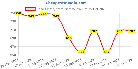 flipkart.com bluebuds Outdoor Garden Umbrella Without Stand 40in/7ft, Hotel Beach Restaurants Big Size Umbrella bluebuds Price History Graph from 20 May 2025 to 22 Oct 2025
