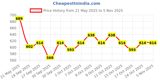 flipkart.com easy life Outdoor Garden Umbrella Without Stand 40inch/7ft for Hotels And Restaurent Umbrella easy life Price History Graph from 21 May 2025 to 4 Nov 2025