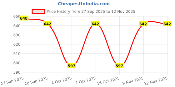 flipkart.com easy life Outdoor Garden Umbrella Without Stand 40inch/7ft for Hotels And Restaurent Umbrella easy life Price History Graph from 27 Sep 2025 to 11 Nov 2025