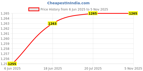 flipkart.com denicraas Outdoor Gate Lamp 001 Gate Light Outdoor Lamp denicraas Price History Graph from 6 Jun 2025 to 3 Nov 2025