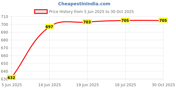 flipkart.com denicraas Outdoor Gate Lamp Lazer 001 Gate Light Outdoor Lamp denicraas Price History Graph from 5 Jun 2025 to 29 Oct 2025