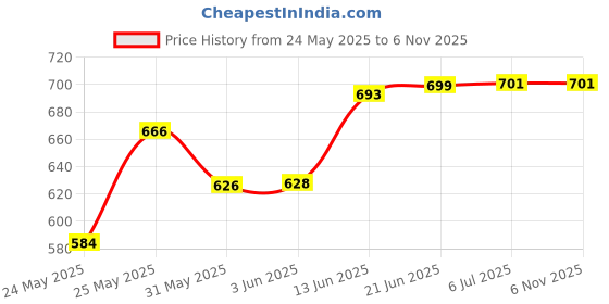 flipkart.com denicraas Outdoor Gate Light Blue Gate Light Outdoor Lamp denicraas Price History Graph from 24 May 2025 to 3 Nov 2025