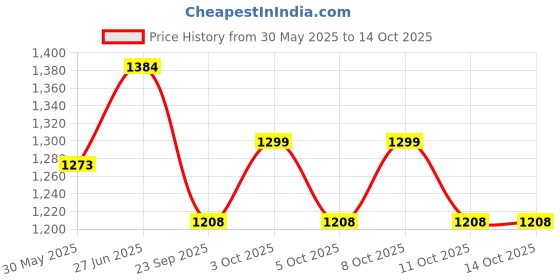 flipkart.com online generation Outdoor Gate Light, Lights for Boundary Pillar Lamp T (Pack of }4'. @ , Gate Light Outdoor Lamp online generation Price History Graph from 30 May 2025 to 14 Oct 2025