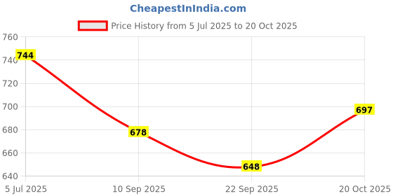 flipkart.com online generation Outdoor Gate Light, Lights for Boundary Pillar Lamp Z (Pack of }2 Gate Light Outdoor Lamp online generation Price History Graph from 5 Jul 2025 to 20 Oct 2025
