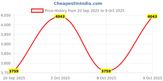 flipkart.com tinytales Outdoor Intex 57494 Portable Beach Wave Lounge Swimming Pool Inflatable Swimming Pool tinytales Price History Graph from 20 Sep 2025 to 9 Oct 2025