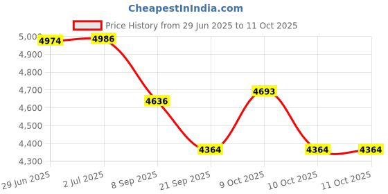 flipkart.com tinytales Outdoor Intex (IND*48) 56475 Big Portable Swimming Pool Family With Pump Inflatable Swimming Pool tinytales Price History Graph from 29 Jun 2025 to 11 Oct 2025
