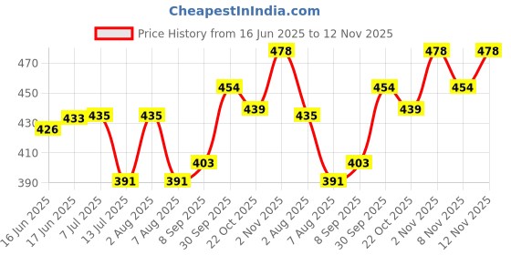 flipkart.com artdecor Outdoor lamp-020 Post Light Outdoor Lamp artdecor Price History Graph from 16 Jun 2025 to 12 Nov 2025