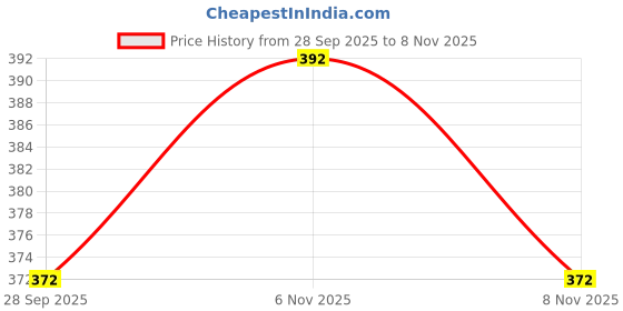 flipkart.com artdecor Outdoor lamp-078 Post Light Outdoor Lamp artdecor Price History Graph from 28 Sep 2025 to 8 Nov 2025