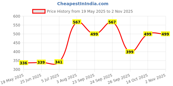 flipkart.com xydrozen Outdoor Lamp Camping Lantern Lamp Black Metal, Plastic Hanging Lantern xydrozen Price History Graph from 19 May 2025 to 2 Nov 2025