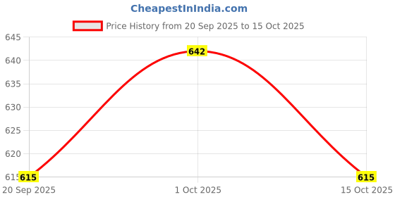 flipkart.com spark world Outdoor Lamp Thin Slim IP66 250W LED Light Flood Light Outdoor Lamp spark world Price History Graph from 20 Sep 2025 to 15 Oct 2025