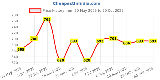 flipkart.com ogee Outdoor Lamp- White XYZ500412A... Flood Light Outdoor Lamp ogee Price History Graph from 30 May 2025 to 30 Oct 2025
