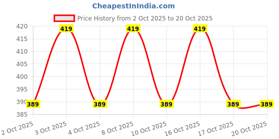 flipkart.com ogee Outdoor Lamp- White XYZ5008 Flood Light Outdoor Lamp ogee Price History Graph from 2 Oct 2025 to 20 Oct 2025