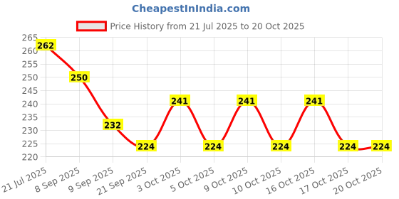 flipkart.com ogee Outdoor Lamp- White XYZ5010A21 Flood Light Outdoor Lamp ogee Price History Graph from 21 Jul 2025 to 17 Oct 2025