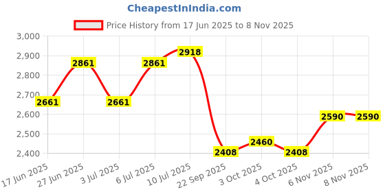 flipkart.com nature's melody Outdoor Large Deep Tone, 42 Inch Memorial Wind Chime Aluminium Windchime nature's melody Price History Graph from 17 Jun 2025 to 7 Nov 2025