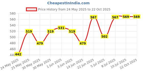 flipkart.com homeselite Outdoor Light Gate Light Outdoor Lamp homeselite Price History Graph from 24 May 2025 to 22 Oct 2025