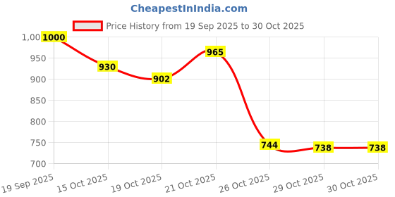 flipkart.com flyboy Outdoor Military Tactical Backpack Travel Camping Trekking BAG Rucksack flyboy Price History Graph from 19 Sep 2025 to 30 Oct 2025