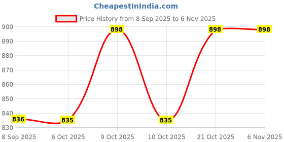 flipkart.com volt pro Outdoor Pickleballs, High Bounce Pickleball Ball for Tournament & Competition Pickleball Ball volt pro Price History Graph from 8 Sep 2025 to 3 Nov 2025