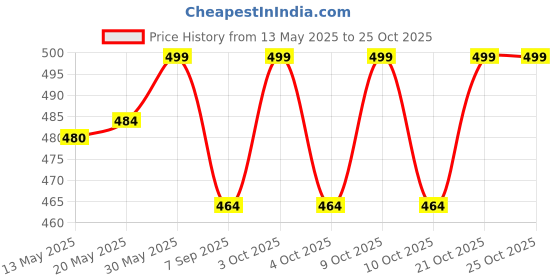 flipkart.com justone choice Outdoor Picnic Blanket, Portable Waterproof Picnic Mat for Wild and Beach 5 mm Camping Mat justone choice Price History Graph from 13 May 2025 to 24 Oct 2025