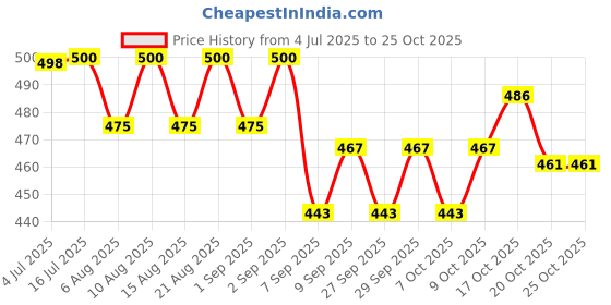 flipkart.com aryamurti Outdoor Picnic Blanket, Portable Waterproof Picnic Mat for Wild and Beach 5 mm Camping Mat aryamurti Price History Graph from 4 Jul 2025 to 24 Oct 2025