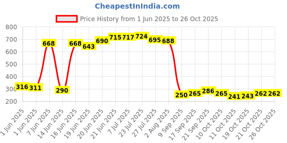 flipkart.com hbd Outdoor Picnic Cooking Small Foldable Butane Gas Stove, Furnace, Burner (1 Pc) Aluminium, Stainless Steel Automatic Butane Gas Stove hbd Price History Graph from 1 Jun 2025 to 26 Oct 2025