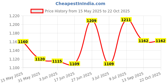 flipkart.com homeselite Outdoor Pillar Lighting Gate Light Outdoor Lamp homeselite Price History Graph from 15 May 2025 to 22 Oct 2025