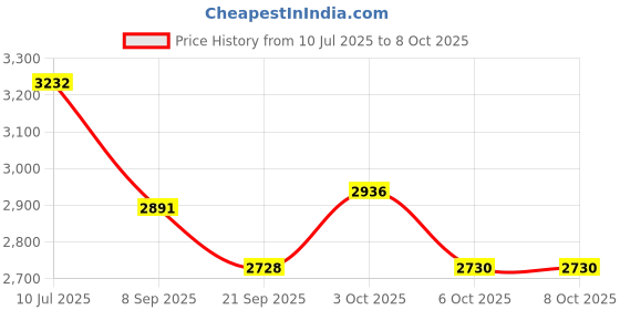 flipkart.com funbadmenton Outdoor Portable Nylon Badminton Net, Foldable Stand Poles, Practice Badminton Net funbadmenton Price History Graph from 10 Jul 2025 to 7 Oct 2025