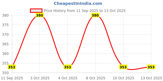 flipkart.com hexagear Outdoor RGB LED Light – Mini Focus Lamp with Adjustable Speed Disco Ball Set hexagear Price History Graph from 11 Sep 2025 to 13 Oct 2025