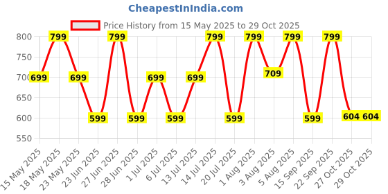 flipkart.com gear Outdoor Rucksack- 50 L gear Price History Graph from 15 May 2025 to 28 Oct 2025