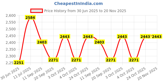flipkart.com rage-x Outdoor Scooter Adjustable Kick Scooter for Children Adjustable 3 Wheels rage-x Price History Graph from 30 Jun 2025 to 19 Nov 2025