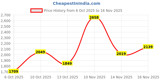 flipkart.com woodland Outdoor Shoe For Men woodland Price History Graph from 6 Oct 2025 to 16 Nov 2025