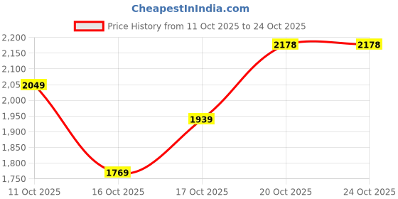 flipkart.com woodland Outdoor Shoe For Men woodland Price History Graph from 11 Oct 2025 to 23 Oct 2025
