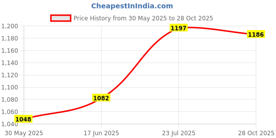 flipkart.com countrylink Outdoor Skating Shoes Roller Blades with Featuring Wheels for Skating Beginners In-line Skates - Size FreeUK countrylink Price History Graph from 30 May 2025 to 28 Oct 2025