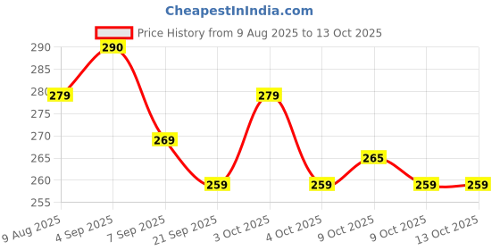 flipkart.com niharika collections Outdoor Target Practice Gulel Set | Strong Rubber Band Slingshots | Pack of 2 Slingshot niharika collections Price History Graph from 9 Aug 2025 to 13 Oct 2025
