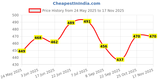 flipkart.com play nation Outdoor Training Volleyball for Kids|Cir-20.8cm|Birthday Gift for Boys & Girls Volleyball - Size: 4 play nation Price History Graph from 24 May 2025 to 17 Nov 2025