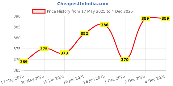 flipkart.com dazzel flex Outdoor USB Rechargeable Waterproof Camping Retro Emergency Lantern Light Black Plastic, Metal Table Lantern dazzel flex Price History Graph from 17 May 2025 to 2 Dec 2025