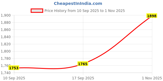 flipkart.com zeroluxury Outdoor Venom Extractor Emergency Snake Insect Bite KIT First Aid Kit zeroluxury Price History Graph from 10 Sep 2025 to 1 Nov 2025