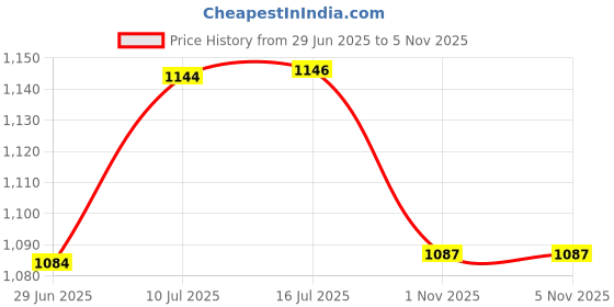 flipkart.com prop it up Outdoor Wall Mounted Antique Finished LED Wall Light With Unbreakable Clear Fiber for Front Elevation Lamp/Light, (HL/AL-ATN-03) Gate Light Outdoor Lamp prop it up Price History Graph from 29 Jun 2025 to 4 Nov 2025