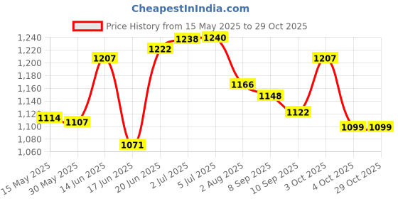 flipkart.com divinz Outdoor Waterproof Camouflage Camping Hunting Fishing Tent Tent - For 2 Person divinz Price History Graph from 15 May 2025 to 29 Oct 2025