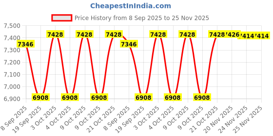 flipkart.com tiny tales Outdoor&IndoorRainbow (IND*83) Bath Tub for Kids Pool Inflatable Swimming Pool tiny tales Price History Graph from 8 Sep 2025 to 24 Nov 2025