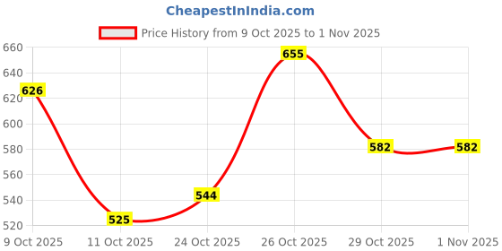 flipkart.com fitze Outdoor,Riding,Casual Boot For Men Boots For Men fitze Price History Graph from 9 Oct 2025 to 31 Oct 2025