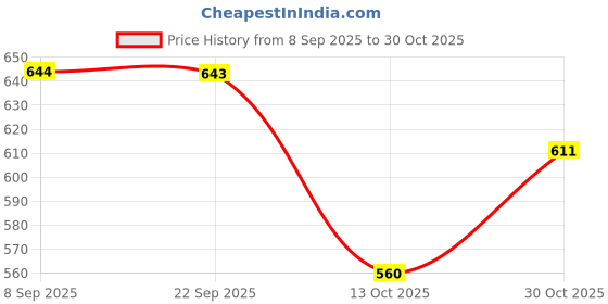 flipkart.com fitze Outdoor,Riding,Casual Boot For Men Boots For Men fitze Price History Graph from 8 Sep 2025 to 30 Oct 2025